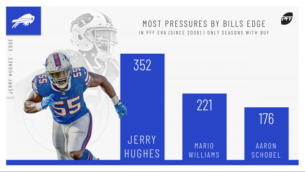 Jerry Hughes is an hero on the Buffalo Bills fully deserving of a two-year extension | NFL News, Rankings and Statistics |