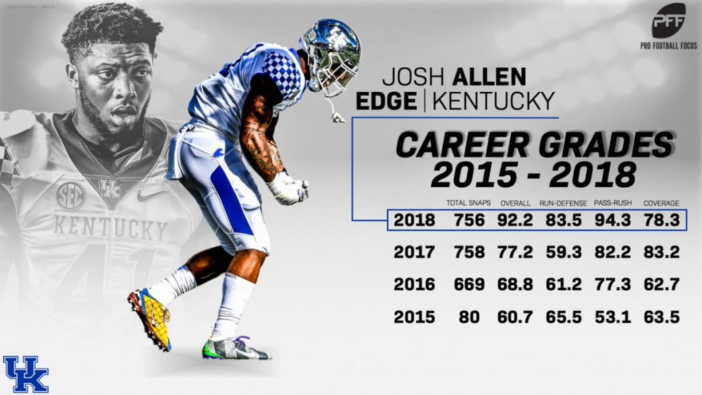 Jaguars' addition of Josh Allen bolsters one of the league's best  pass-rushing teams, NFL News, Rankings and Statistics