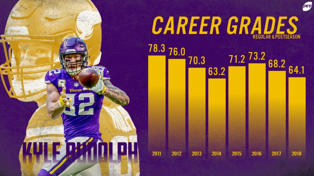 Breaking down the Vikings' tight end room with Kyle Rudolph re-signing  long-term, NFL News, Rankings and Statistics