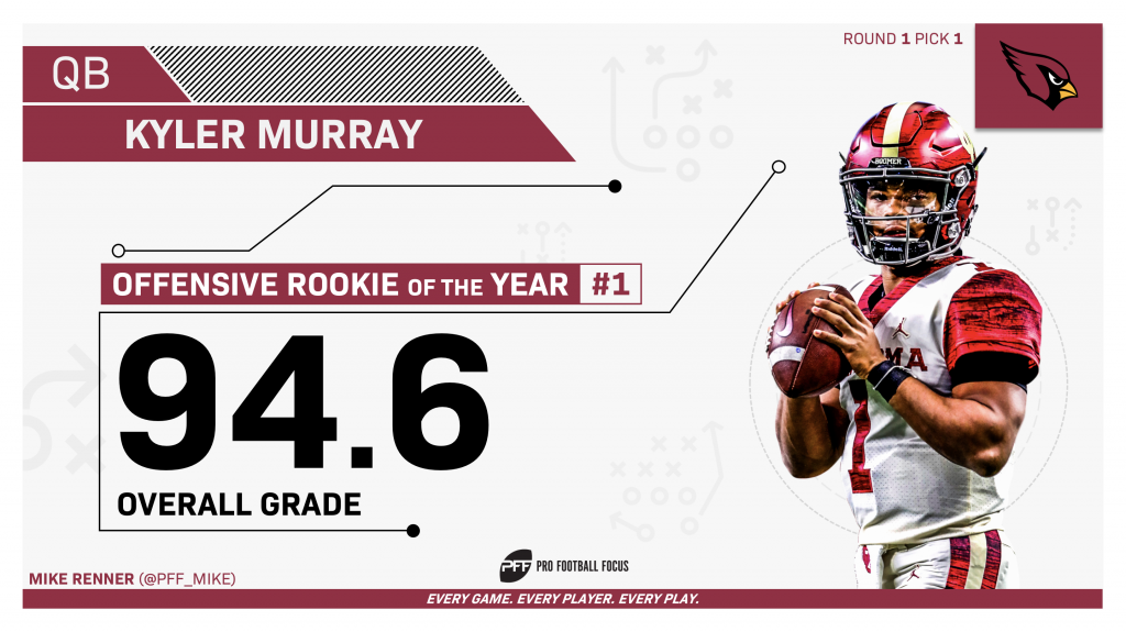 Cardinals QB Kyler Murray wins 2019 Offensive Rookie of the Year