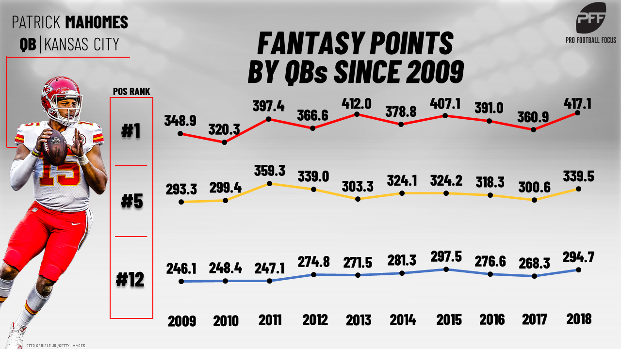 Year-to-year repeatability among the top fantasy quarterbacks