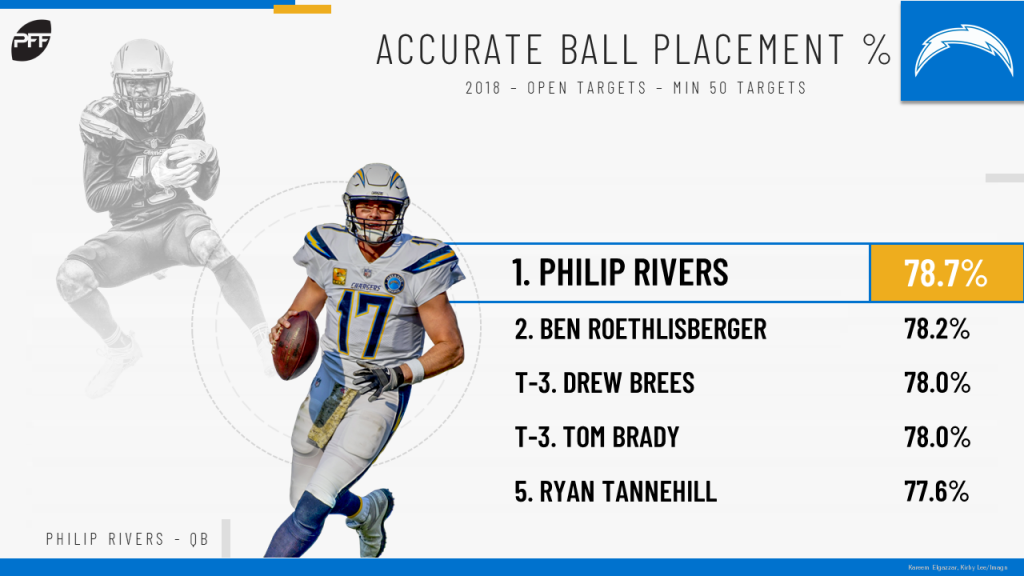 Most accurate NFL quarterbacks by pass depth in 2018