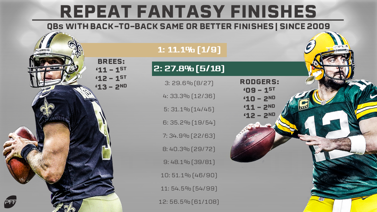 Year-to-year repeatability among the top fantasy tight ends, Fantasy  Football News, Rankings and Projections