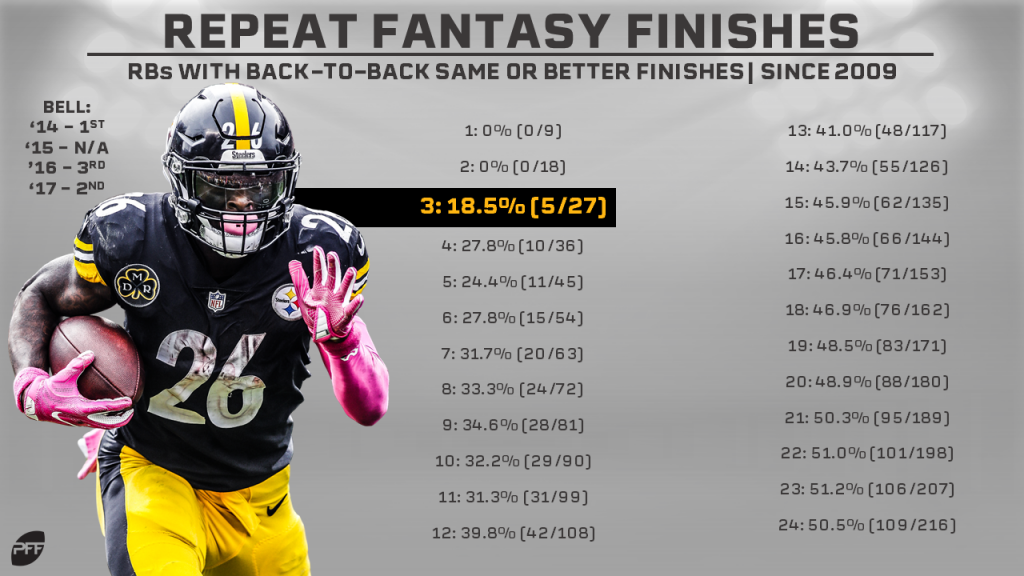 Yeartoyear repeatability among the top fantasy running backs