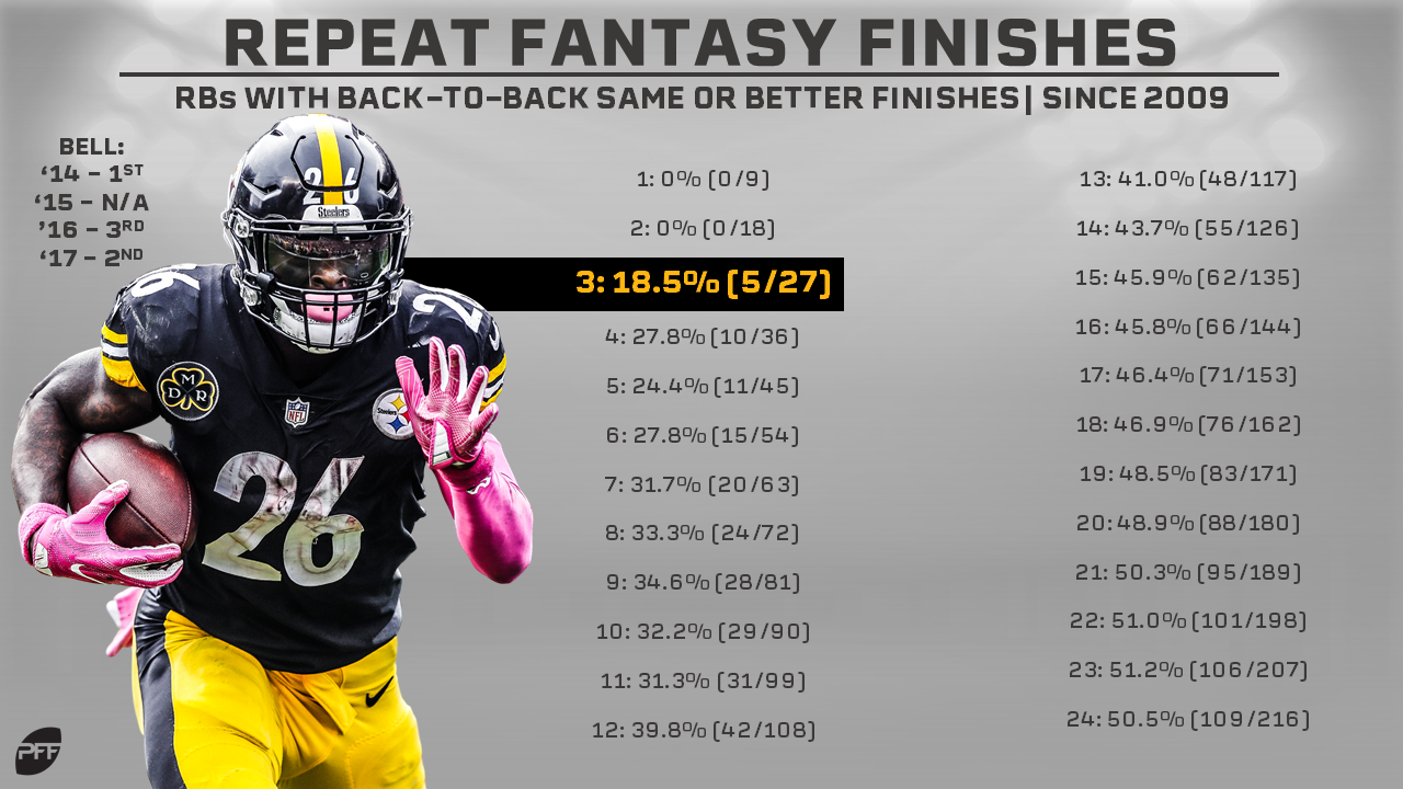 Year-to-year repeatability among the top fantasy wide receivers