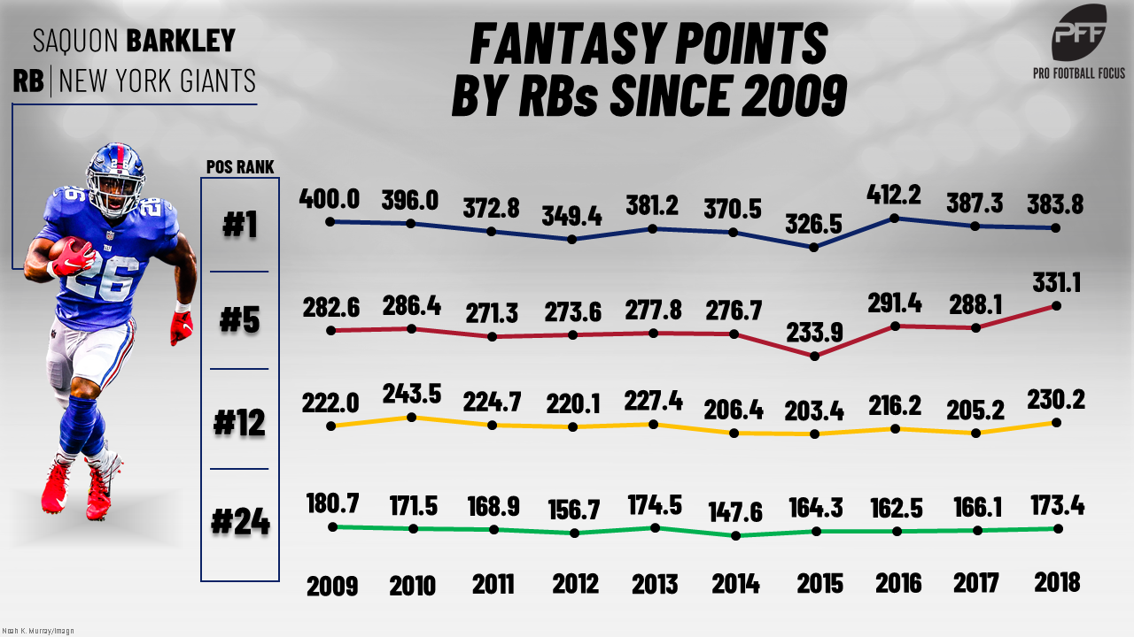 Yeartoyear repeatability among the top fantasy running backs