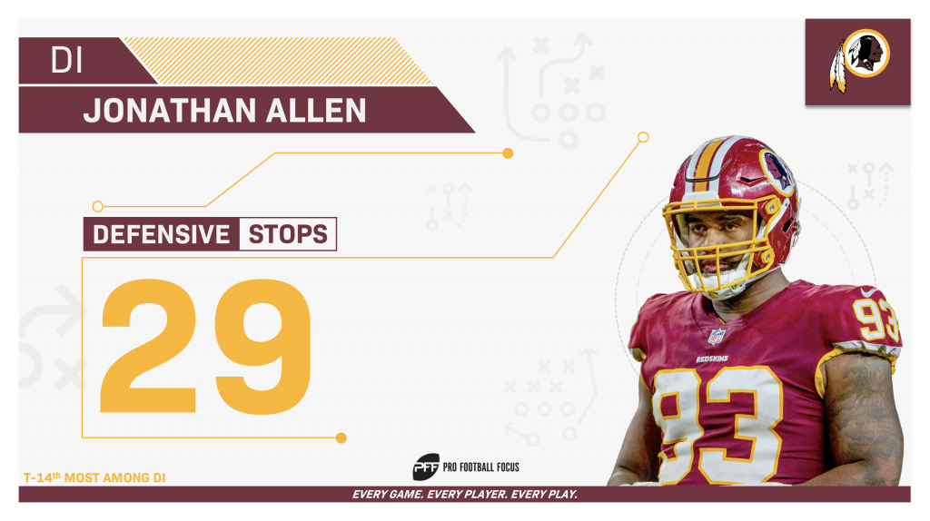 SI ranks Redskins Defensive Line best in the NFC East; Jonathan Allen wants  to prove it on the field - Hogs Haven