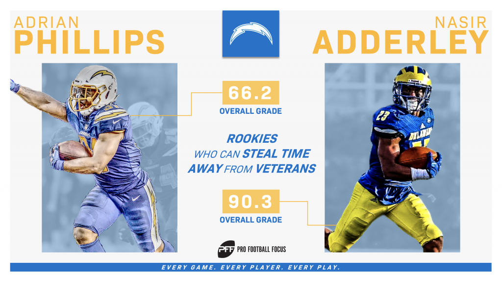 NFL rookies who can steal time away from veterans in 2019