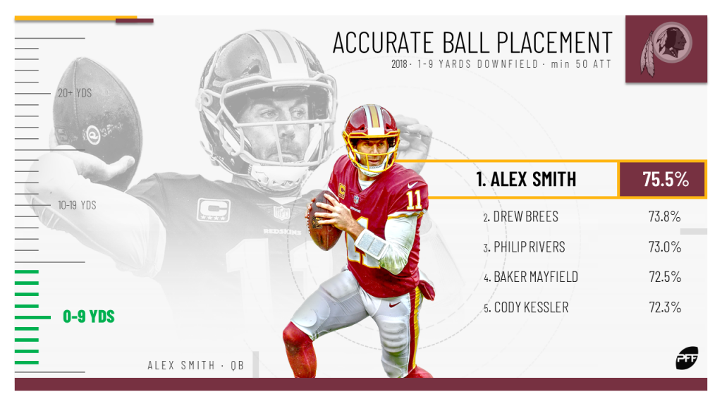 Most accurate NFL quarterbacks by pass depth in 2018, NFL News, Rankings  and Statistics