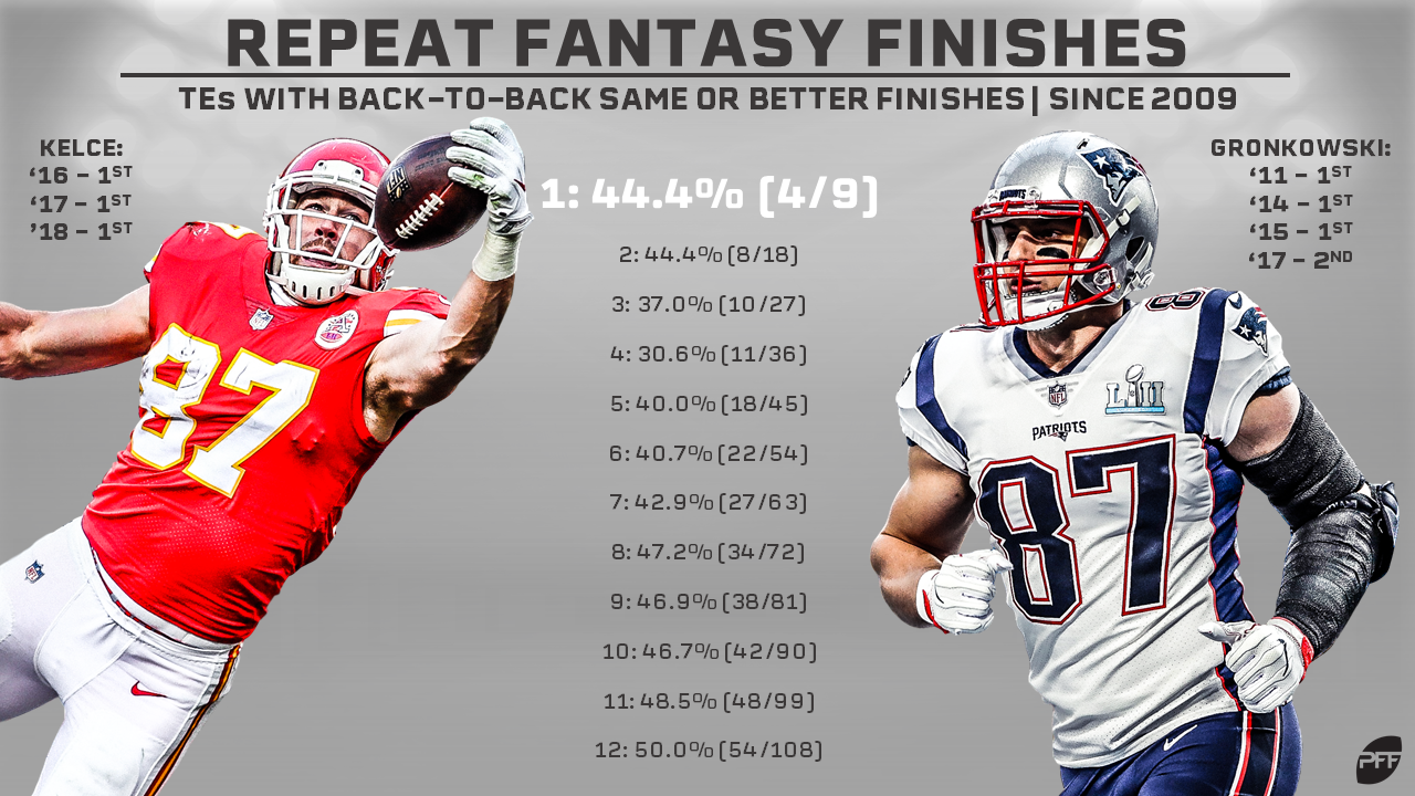 Year-to-year repeatability among the top fantasy tight ends