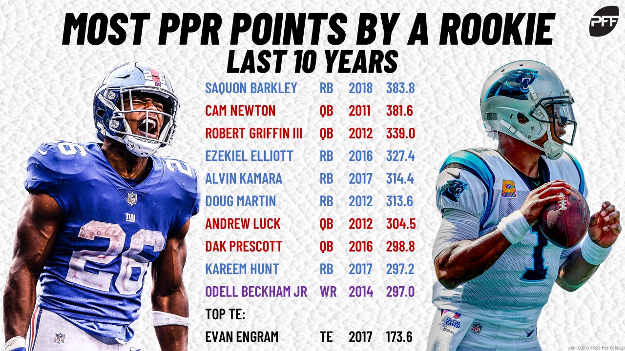 How to value the 2019 rookies in best ball fantasy leagues, Fantasy  Football News, Rankings and Projections