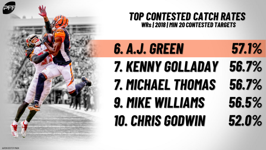 Ranking the NFL's top receivers in contested-catch situations, NFL News,  Rankings and Statistics