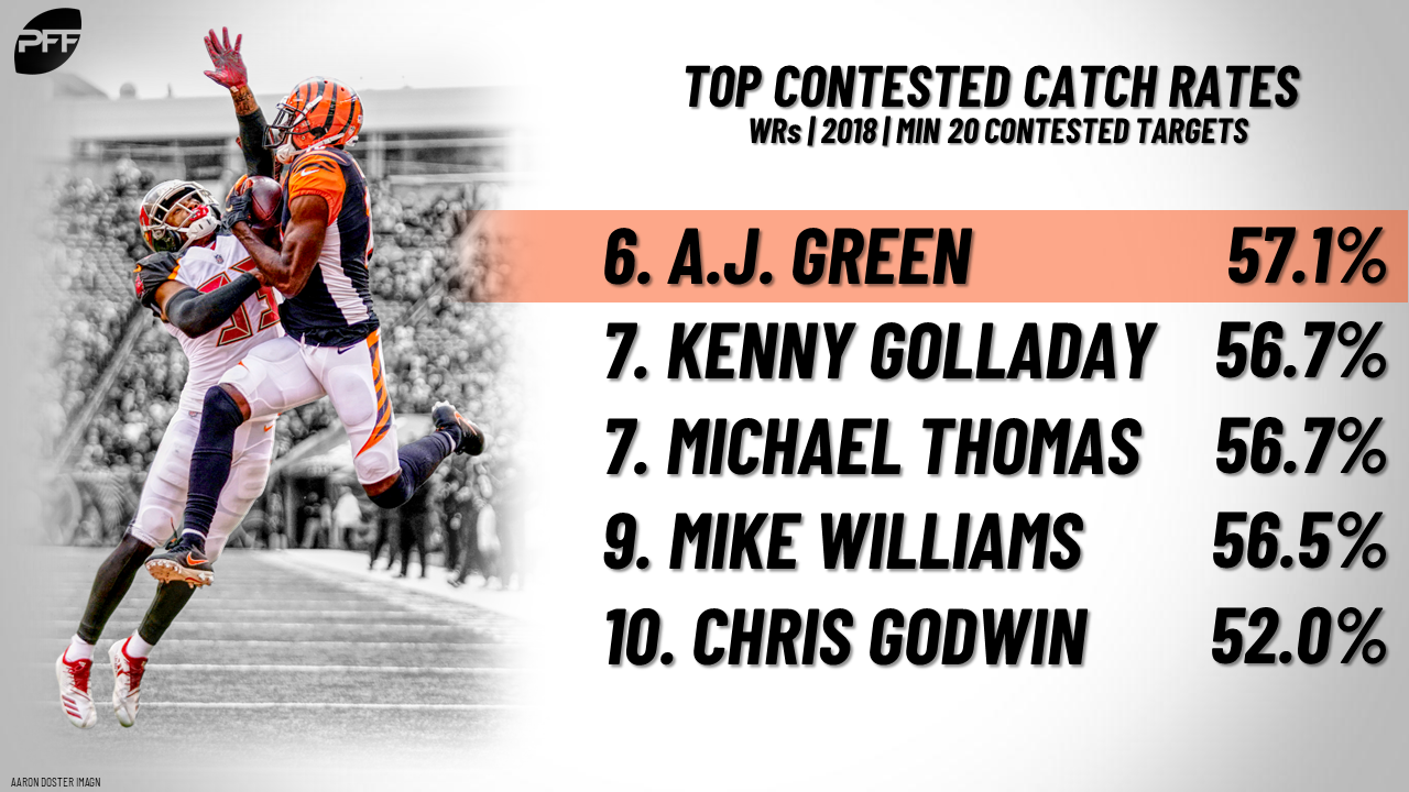 Ranking the NFL's top receivers in contestedcatch situations NFL