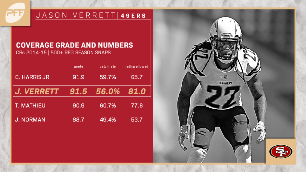 Jason Verrett, San Francisco, Cornerback