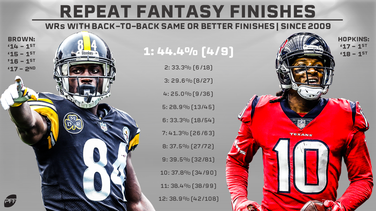 Yeartoyear repeatability among the top fantasy wide receivers