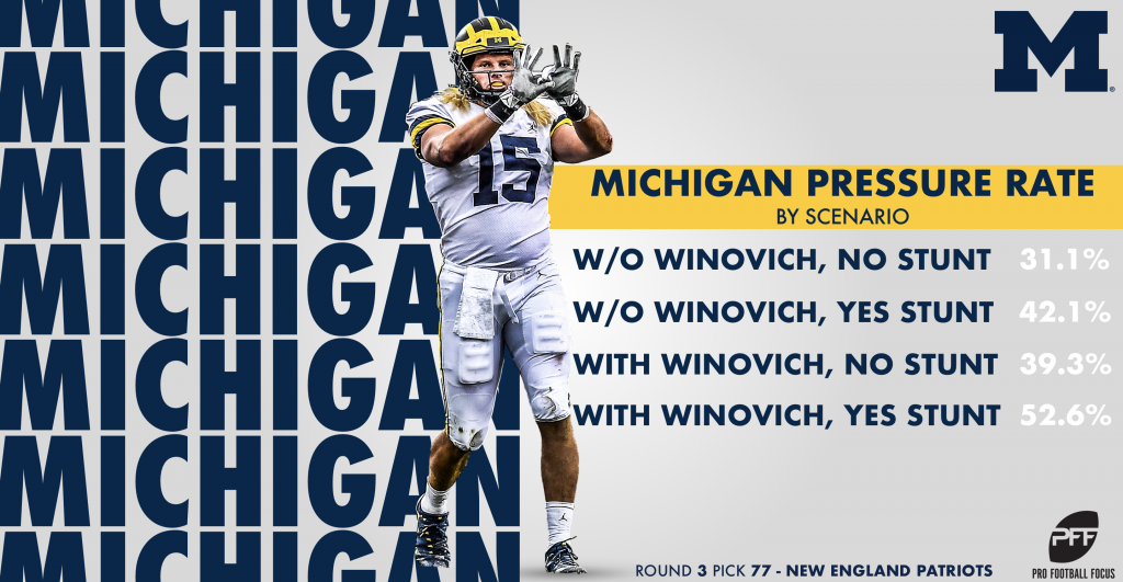 Patriots' Chase Winovich emerging as one of NFL's best pass rushers