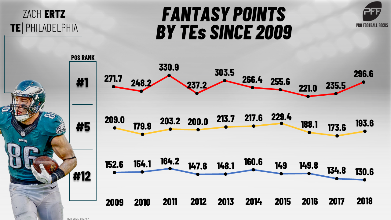 Year-to-year repeatability among the top fantasy tight ends