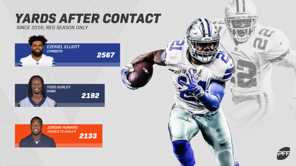 Cowboys tied for league lead of top players under 25 in PFF rankings