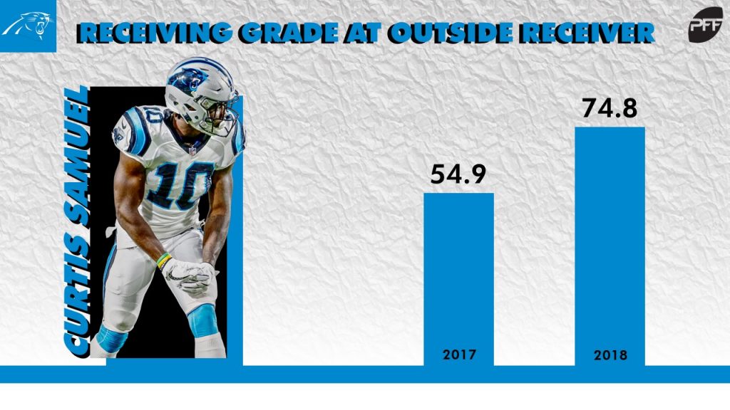 PFF Fantasy Football on X: Curtis Samuel: wide back? 