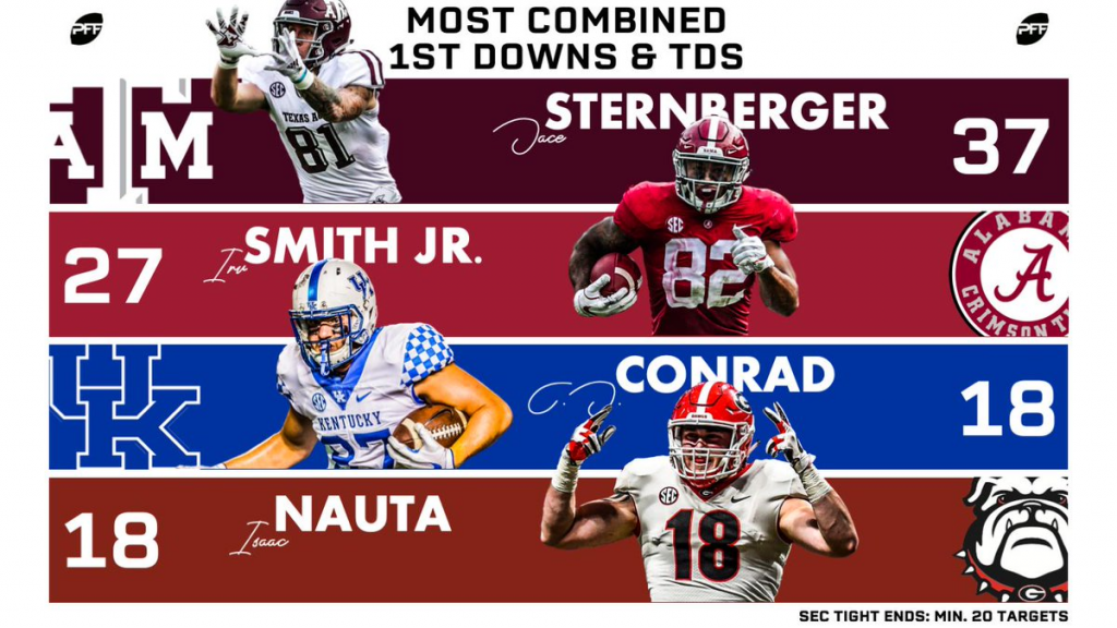 PFF Ranks Irv Smith Jr as 26TH BEST TIGHT END IN THE NFL