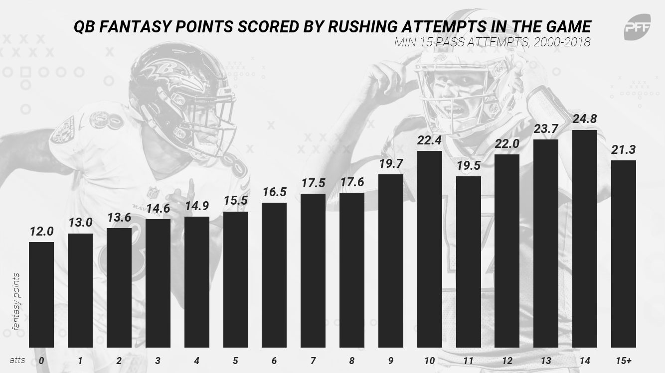 PFF Fantasy Football on X: Most games with 125+ RUSH YDS by a QB