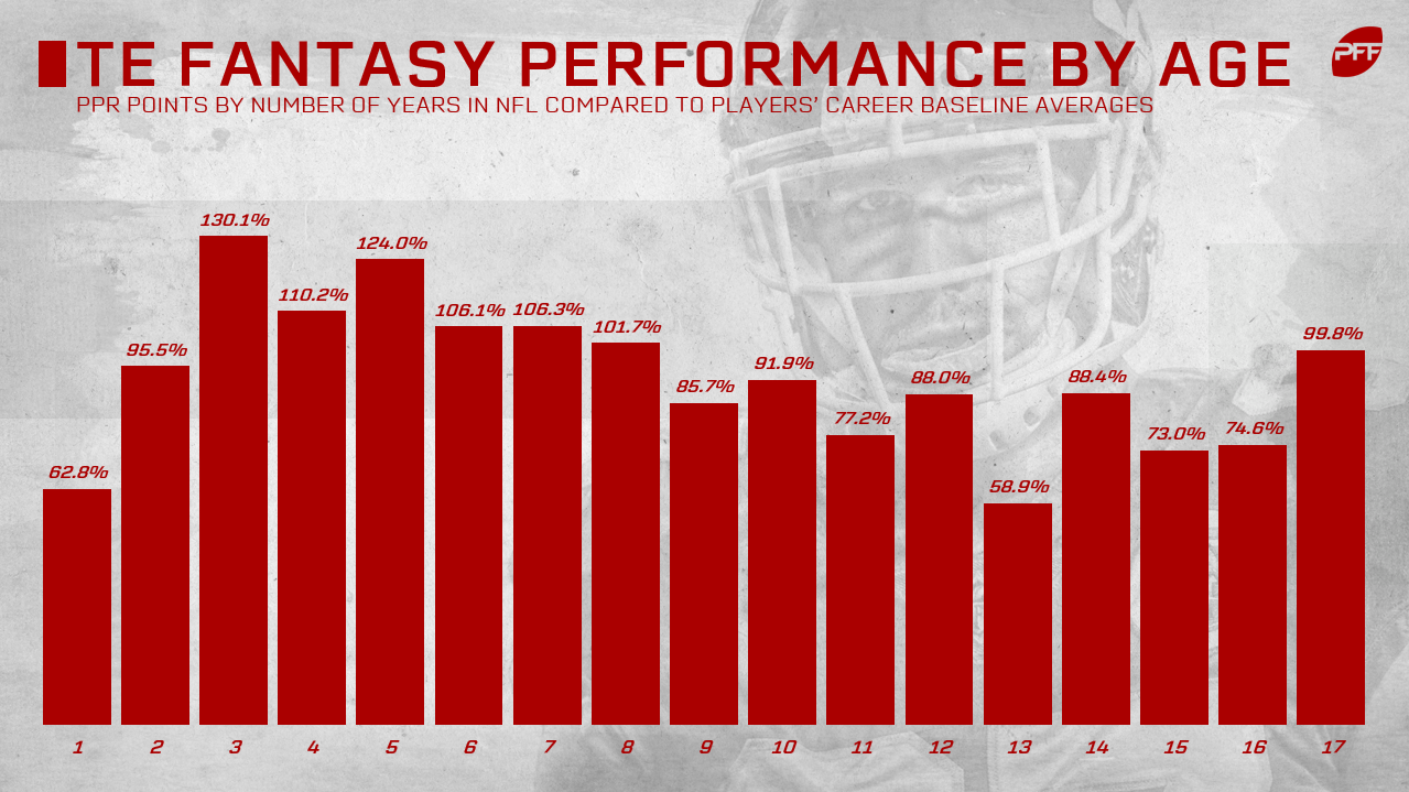 Fantasy Rushing Leaders: Running Back Age Trends Predict Peak