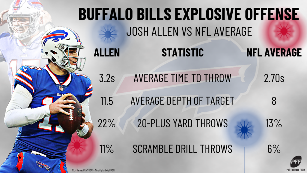 The Buffalo Bills put Josh Allen in a position to succeed with an active  offseason, NFL News, Rankings and Statistics