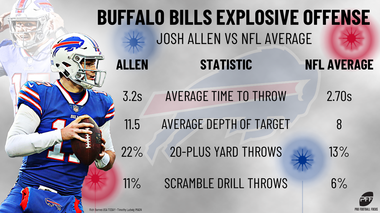 The Buffalo Bills put Josh Allen in a position to succeed with an