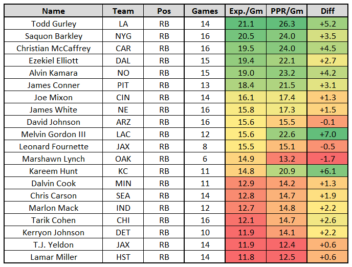 Expected fantasy points: The most and least efficient fantasy