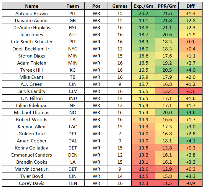 Expected fantasy points The most and least efficient fantasy wide