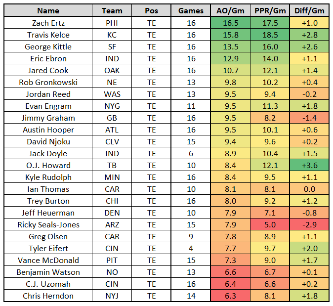 Fantasy Football Points Per Game