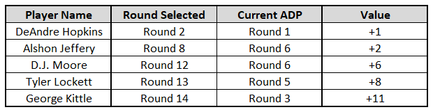 Some strategies for identifying fantasy keepers