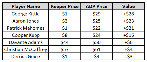 Keeper League Strategy: Knowing Which Players to Keep - FantraxHQ