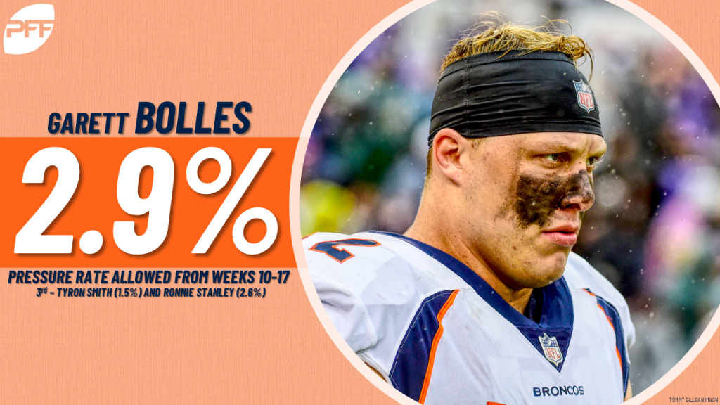 LT Garett Bolles' late-season improvement should give Broncos