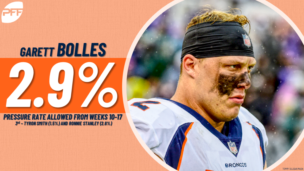 Garett Bolles stonewalls Bosa to earn top offensive PFF grade