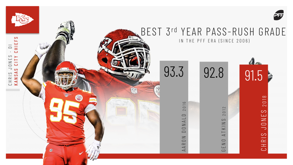 Chris Jones should be the NFL's highest-paid defensive interior