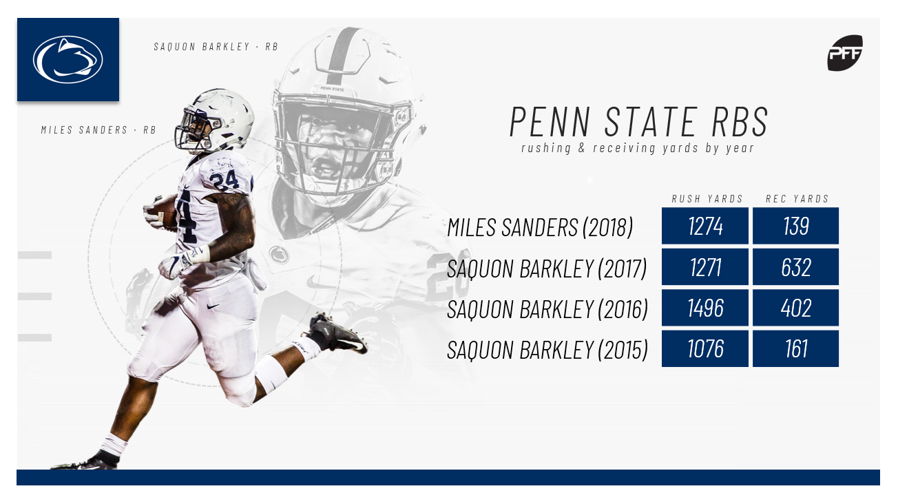 Penn State fantasy football outlook: Saquon Barkley, Miles Sanders