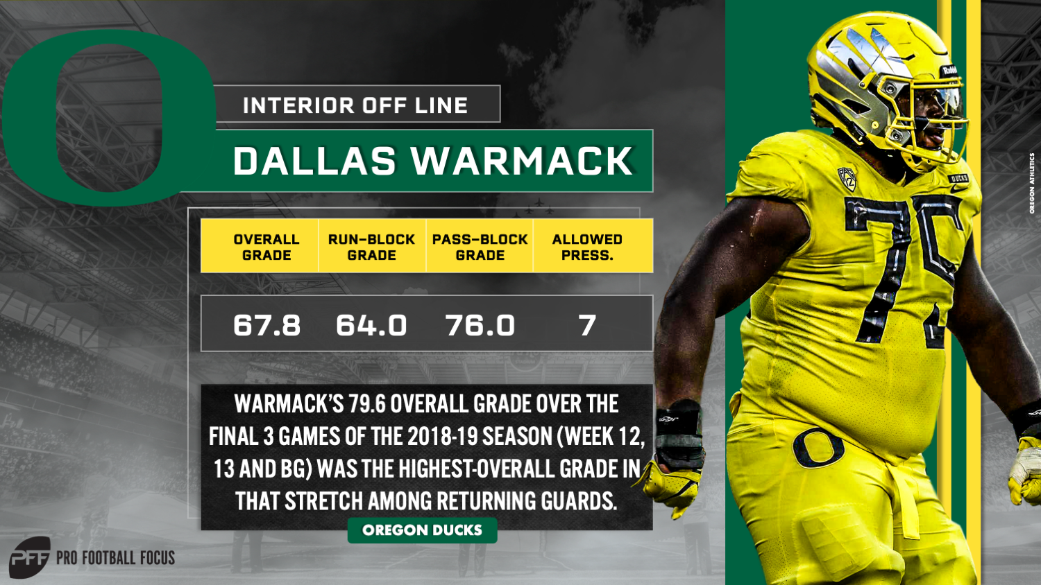 Breaking down Oregon's offensive snap counts, PFF grades following