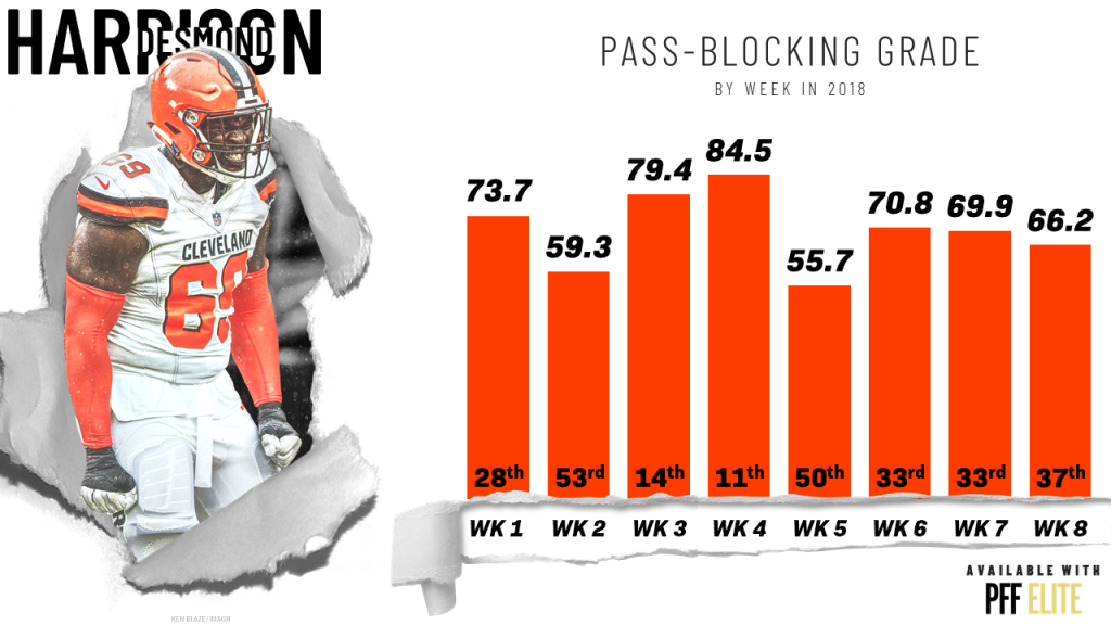 Cleveland Browns cut LT Desmond Harrison, releasing an intriguing  pass-blocking option into the market, NFL News, Rankings and Statistics