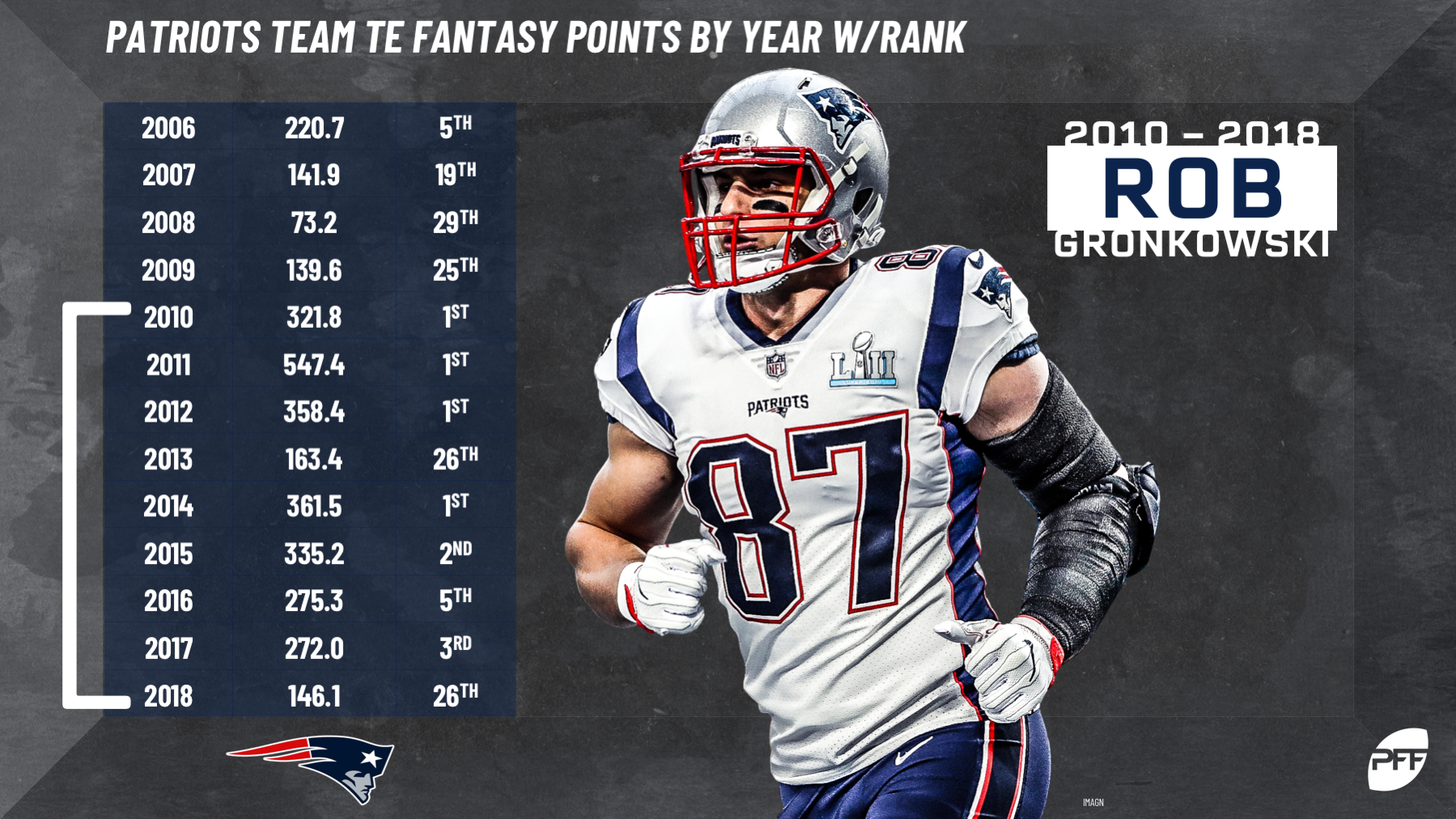 Rob Gronkowski - Fantasy Points Outlook