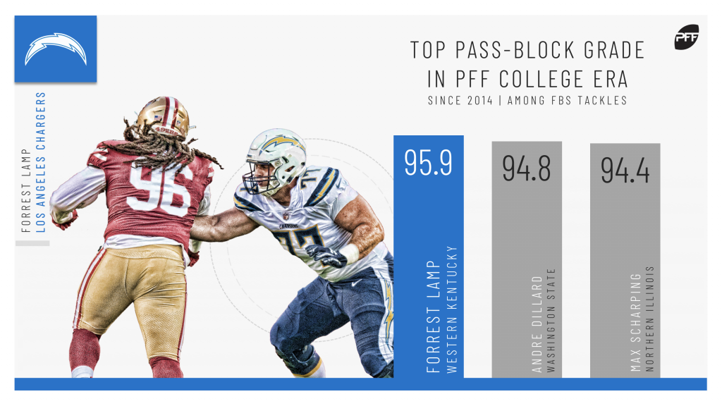 Forrest Lamp is an under-the-radar asset to the Los Angeles Chargers, NFL  News, Rankings and Statistics