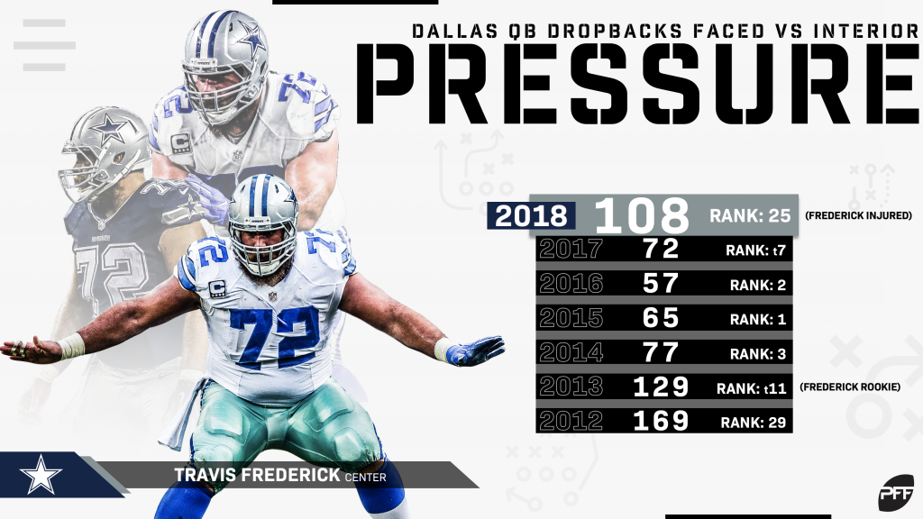 Travis Frederick headlines Cowboys named in PFF's Top 50 Players