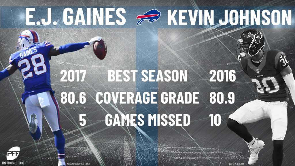 PFF Grades: Tre'Davious White, E.J. Gaines outperforming Gilmore