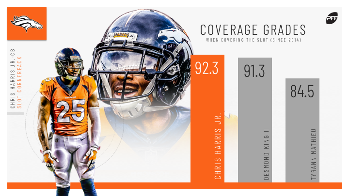 pff slot cornerback rankings