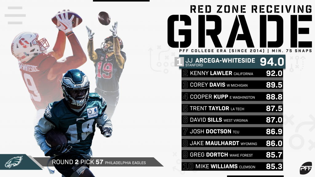 J.J. Arcega-Whiteside and Carson Wentz can be a devastating match in the  red zone, NFL News, Rankings and Statistics