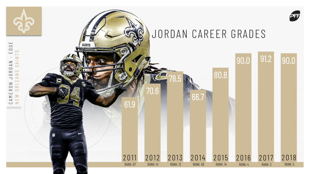 Pro Football Focus: Saints DE Cameron Jordan lands in Top 101 Players