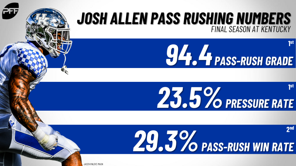 PFF: Jacksonville Jaguars' Josh Allen Among NFL's Best Pass-Rushers on True  Pass Sets - Sports Illustrated Jacksonville Jaguars News, Analysis and More