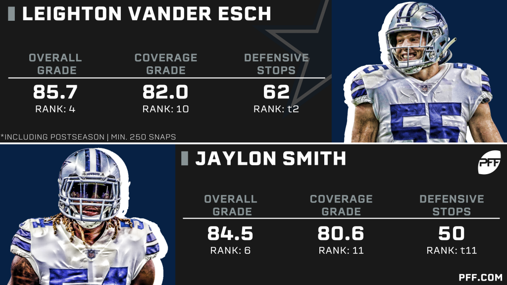 Dallas Cowboys ranked with sixth-most talented roster by PFF