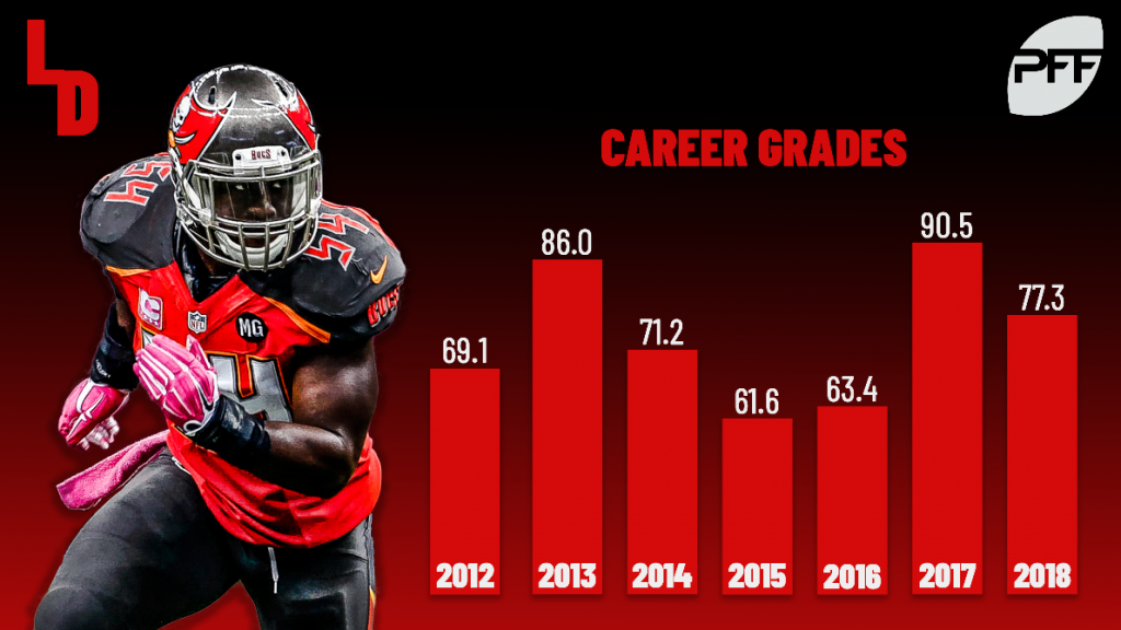 Could this be the last game for Lavonte David with the Bucs?