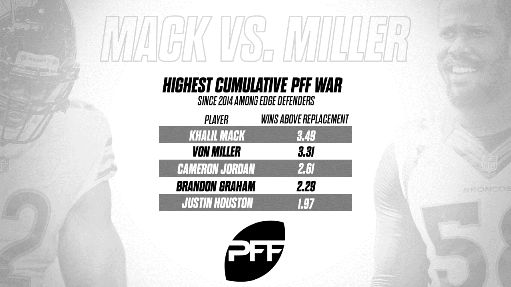 Why Khalil Mack over Von Miller on PFF50